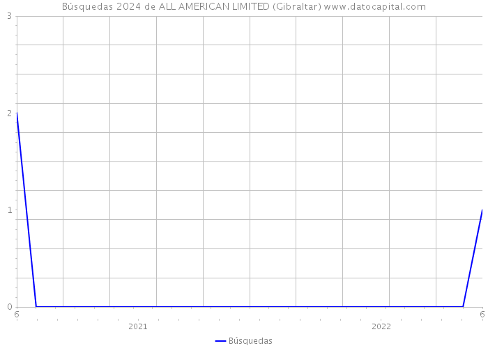 Búsquedas 2024 de ALL AMERICAN LIMITED (Gibraltar) 