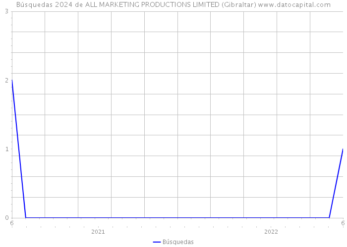 Búsquedas 2024 de ALL MARKETING PRODUCTIONS LIMITED (Gibraltar) 
