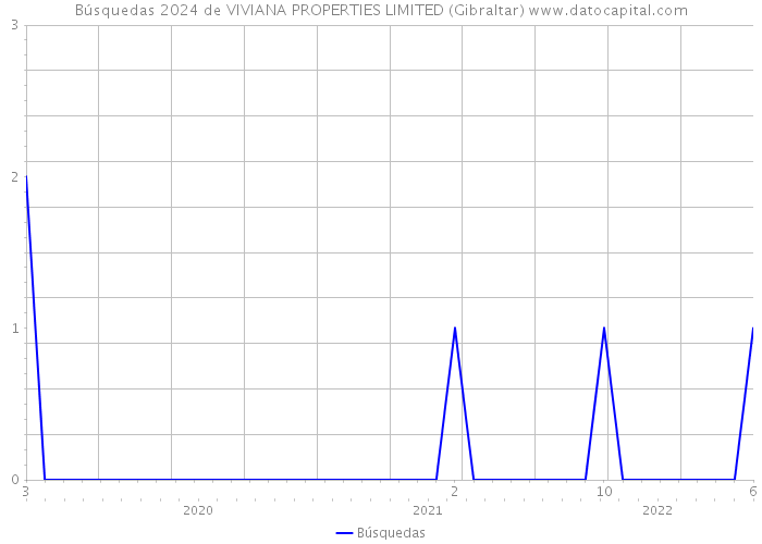 Búsquedas 2024 de VIVIANA PROPERTIES LIMITED (Gibraltar) 