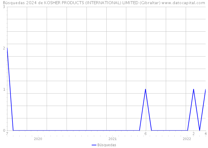 Búsquedas 2024 de KOSHER PRODUCTS (INTERNATIONAL) LIMITED (Gibraltar) 