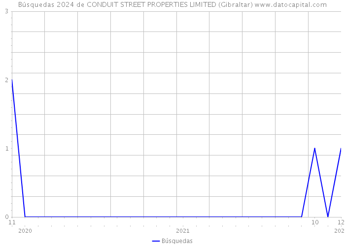 Búsquedas 2024 de CONDUIT STREET PROPERTIES LIMITED (Gibraltar) 