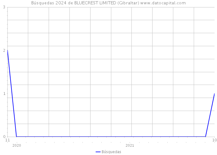 Búsquedas 2024 de BLUECREST LIMITED (Gibraltar) 