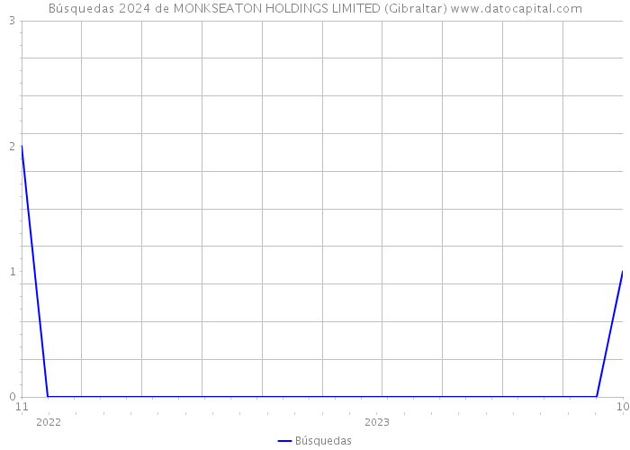 Búsquedas 2024 de MONKSEATON HOLDINGS LIMITED (Gibraltar) 