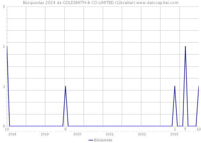 Búsquedas 2024 de GOLDSMITH & CO LIMITED (Gibraltar) 