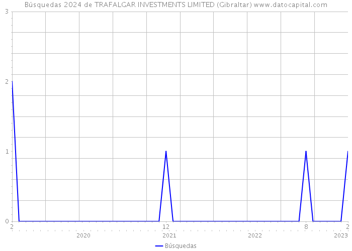 Búsquedas 2024 de TRAFALGAR INVESTMENTS LIMITED (Gibraltar) 