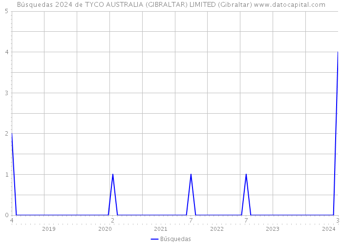 Búsquedas 2024 de TYCO AUSTRALIA (GIBRALTAR) LIMITED (Gibraltar) 