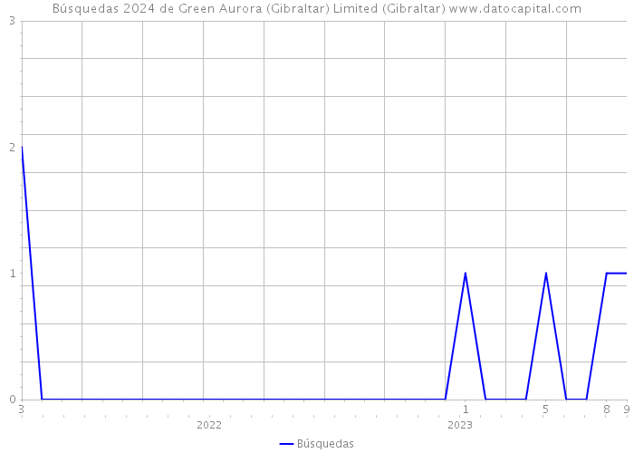 Búsquedas 2024 de Green Aurora (Gibraltar) Limited (Gibraltar) 