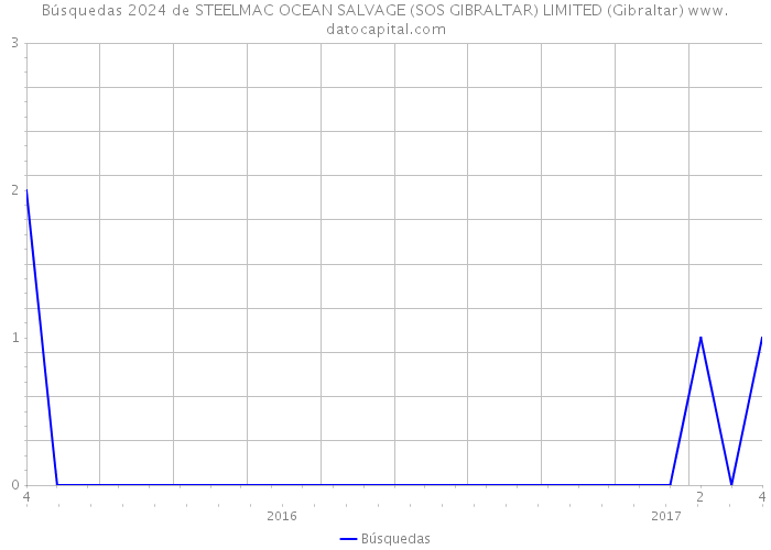 Búsquedas 2024 de STEELMAC OCEAN SALVAGE (SOS GIBRALTAR) LIMITED (Gibraltar) 