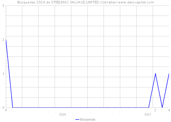 Búsquedas 2024 de STEELMAC SALVAGE LIMITED (Gibraltar) 