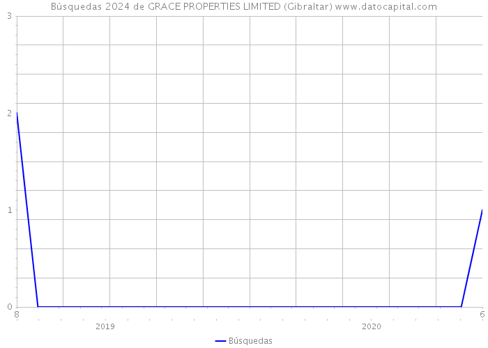 Búsquedas 2024 de GRACE PROPERTIES LIMITED (Gibraltar) 