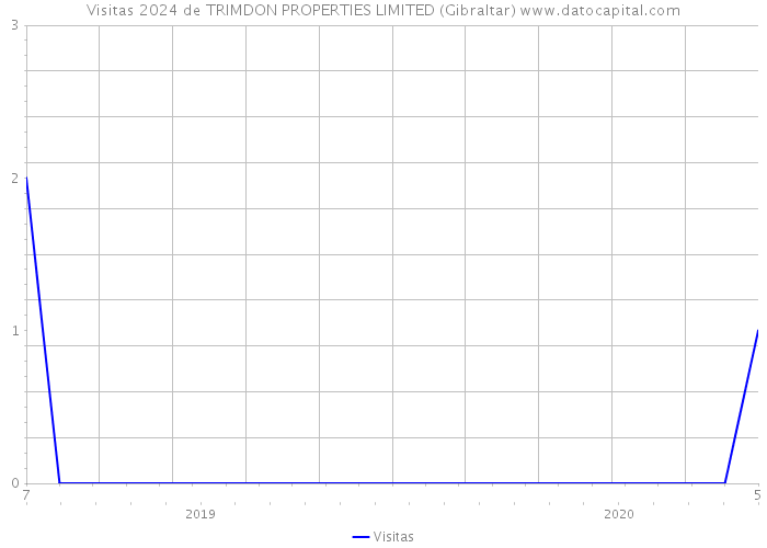 Visitas 2024 de TRIMDON PROPERTIES LIMITED (Gibraltar) 