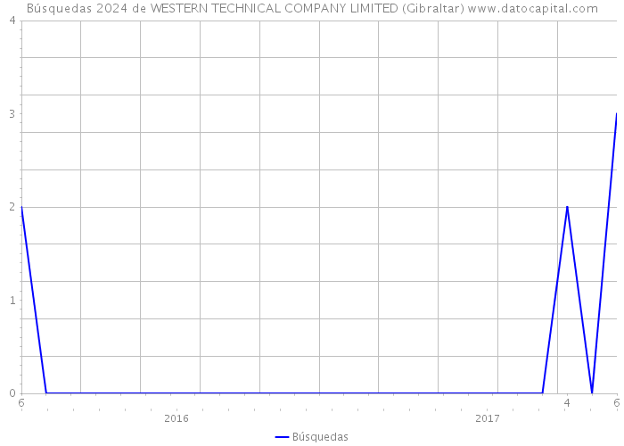 Búsquedas 2024 de WESTERN TECHNICAL COMPANY LIMITED (Gibraltar) 