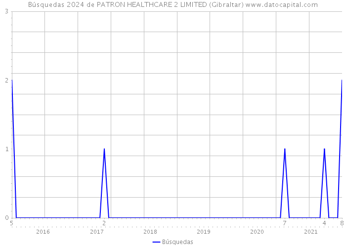 Búsquedas 2024 de PATRON HEALTHCARE 2 LIMITED (Gibraltar) 