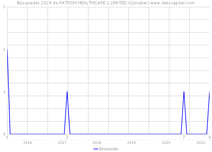 Búsquedas 2024 de PATRON HEALTHCARE 1 LIMITED (Gibraltar) 