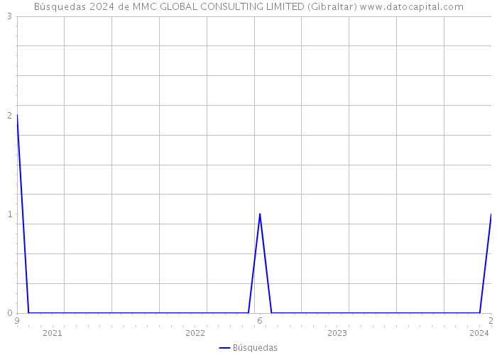 Búsquedas 2024 de MMC GLOBAL CONSULTING LIMITED (Gibraltar) 