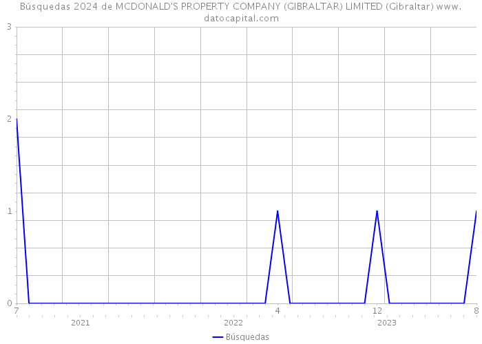 Búsquedas 2024 de MCDONALD'S PROPERTY COMPANY (GIBRALTAR) LIMITED (Gibraltar) 
