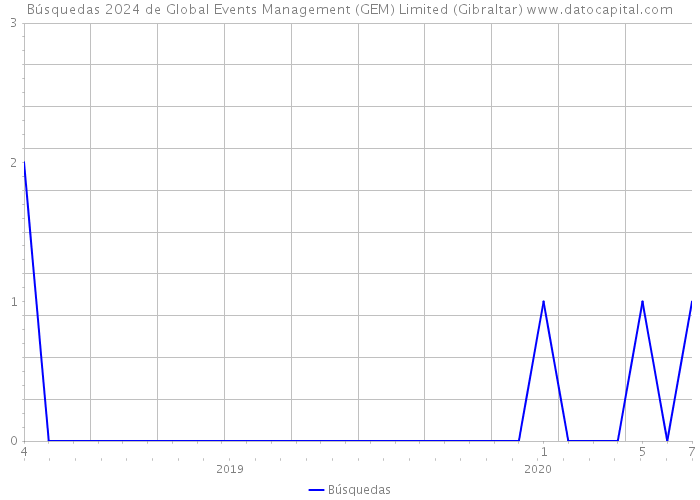 Búsquedas 2024 de Global Events Management (GEM) Limited (Gibraltar) 
