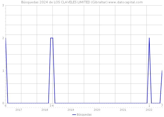 Búsquedas 2024 de LOS CLAVELES LIMITED (Gibraltar) 