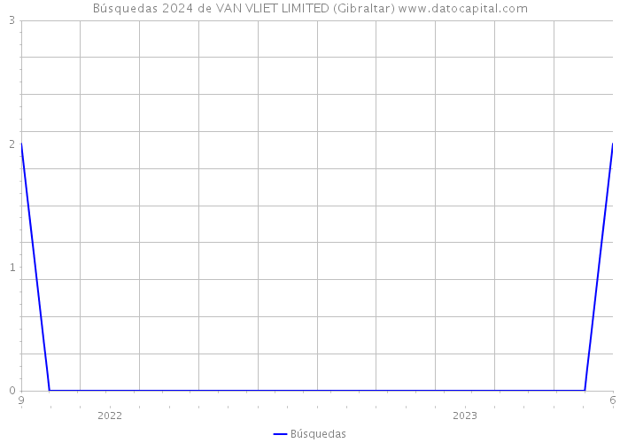 Búsquedas 2024 de VAN VLIET LIMITED (Gibraltar) 