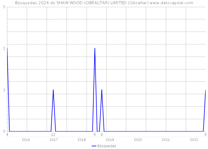 Búsquedas 2024 de SHAW WOOD (GIBRALTAR) LIMITED (Gibraltar) 