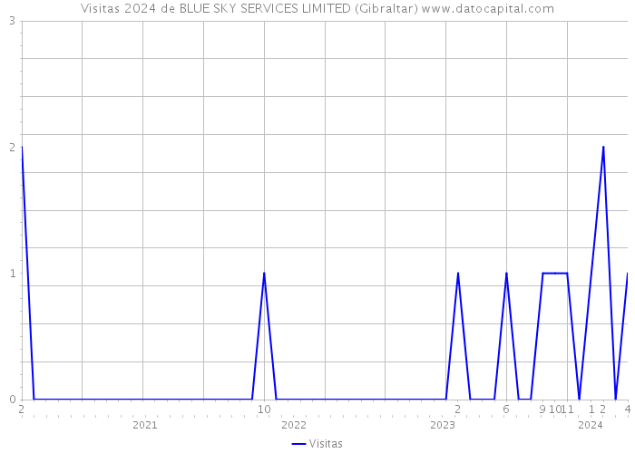 Visitas 2024 de BLUE SKY SERVICES LIMITED (Gibraltar) 