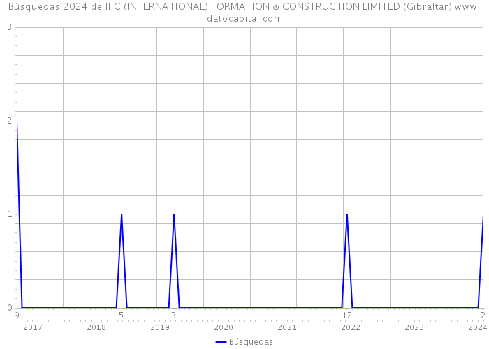 Búsquedas 2024 de IFC (INTERNATIONAL) FORMATION & CONSTRUCTION LIMITED (Gibraltar) 