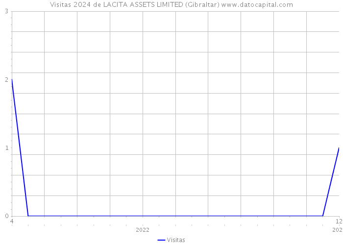 Visitas 2024 de LACITA ASSETS LIMITED (Gibraltar) 