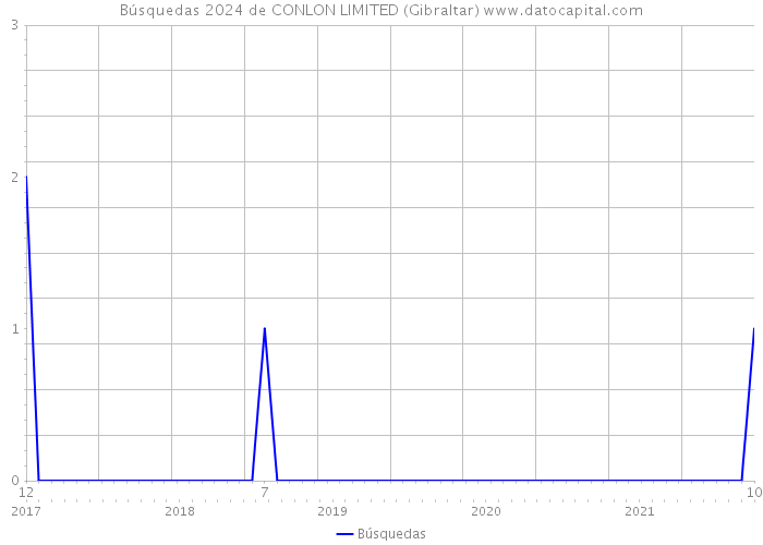 Búsquedas 2024 de CONLON LIMITED (Gibraltar) 