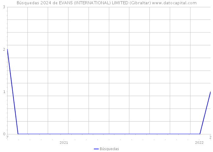 Búsquedas 2024 de EVANS (INTERNATIONAL) LIMITED (Gibraltar) 