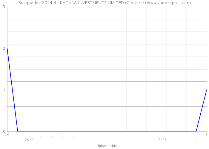 Búsquedas 2024 de KATARA INVESTMENTS LIMITED (Gibraltar) 