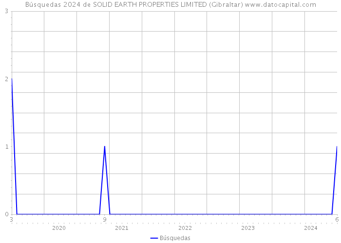 Búsquedas 2024 de SOLID EARTH PROPERTIES LIMITED (Gibraltar) 