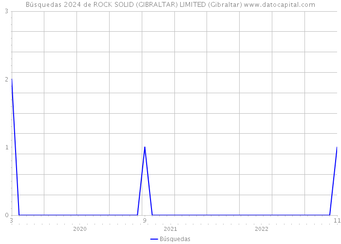 Búsquedas 2024 de ROCK SOLID (GIBRALTAR) LIMITED (Gibraltar) 