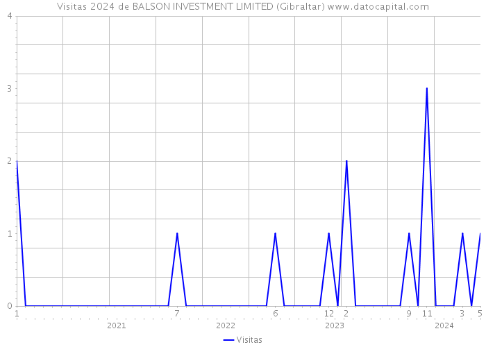 Visitas 2024 de BALSON INVESTMENT LIMITED (Gibraltar) 
