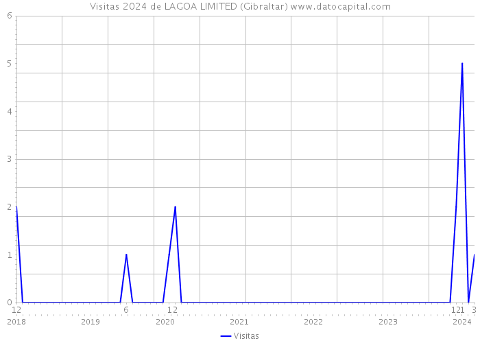Visitas 2024 de LAGOA LIMITED (Gibraltar) 