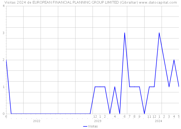 Visitas 2024 de EUROPEAN FINANCIAL PLANNING GROUP LIMITED (Gibraltar) 
