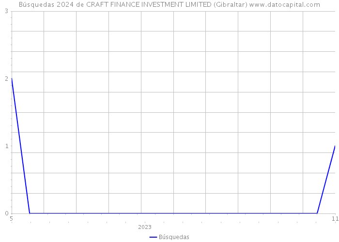 Búsquedas 2024 de CRAFT FINANCE INVESTMENT LIMITED (Gibraltar) 