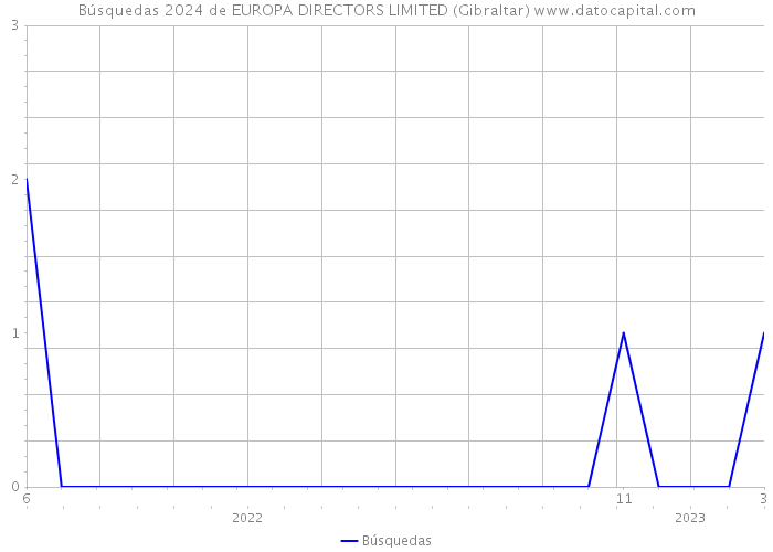 Búsquedas 2024 de EUROPA DIRECTORS LIMITED (Gibraltar) 