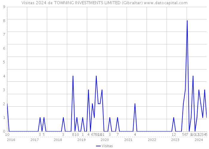 Visitas 2024 de TOWNING INVESTMENTS LIMITED (Gibraltar) 