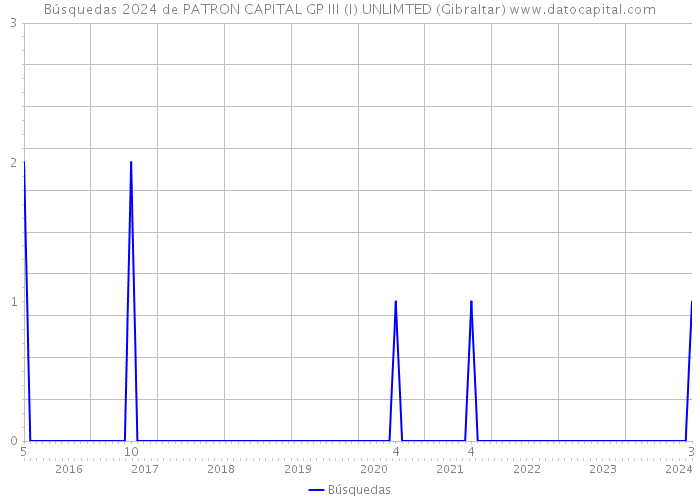 Búsquedas 2024 de PATRON CAPITAL GP III (I) UNLIMTED (Gibraltar) 