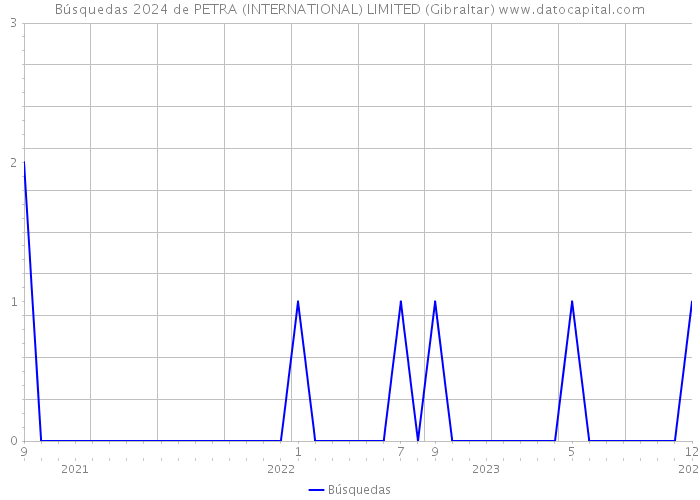 Búsquedas 2024 de PETRA (INTERNATIONAL) LIMITED (Gibraltar) 