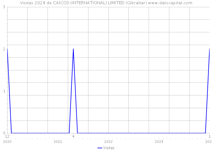 Visitas 2024 de CAICOS (INTERNATIONAL) LIMITED (Gibraltar) 
