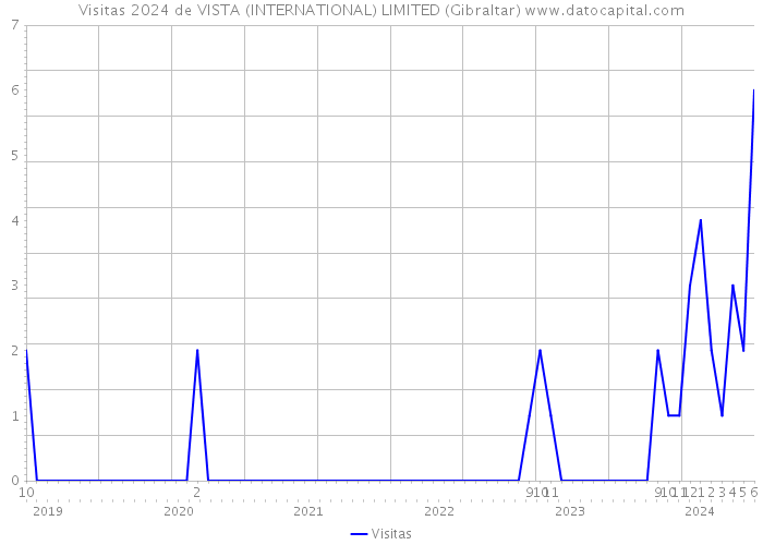 Visitas 2024 de VISTA (INTERNATIONAL) LIMITED (Gibraltar) 