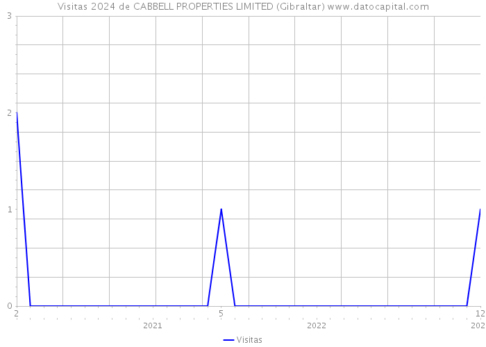 Visitas 2024 de CABBELL PROPERTIES LIMITED (Gibraltar) 