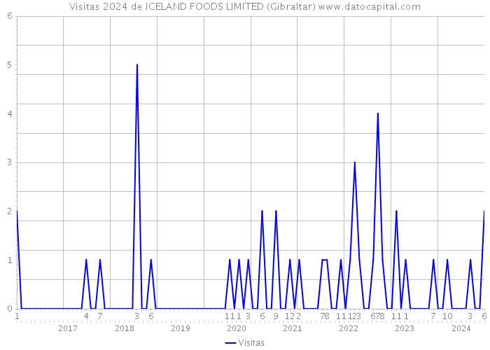 Visitas 2024 de ICELAND FOODS LIMITED (Gibraltar) 