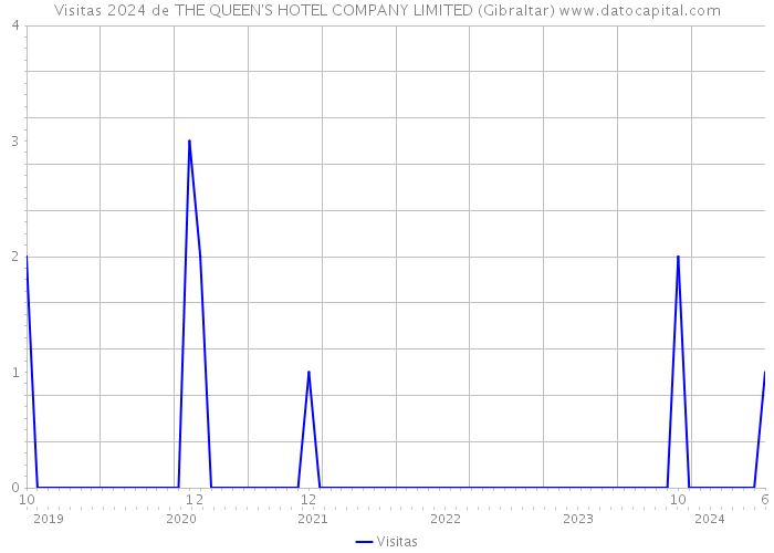 Visitas 2024 de THE QUEEN'S HOTEL COMPANY LIMITED (Gibraltar) 