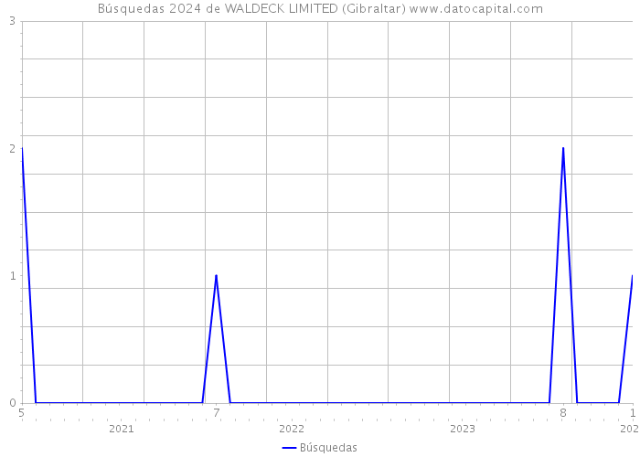 Búsquedas 2024 de WALDECK LIMITED (Gibraltar) 