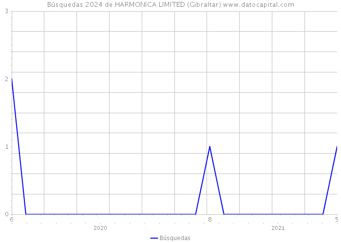 Búsquedas 2024 de HARMONICA LIMITED (Gibraltar) 