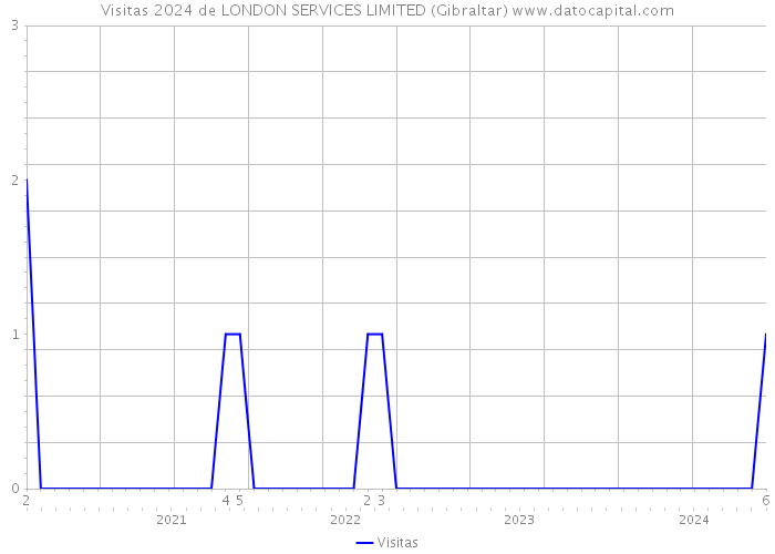 Visitas 2024 de LONDON SERVICES LIMITED (Gibraltar) 