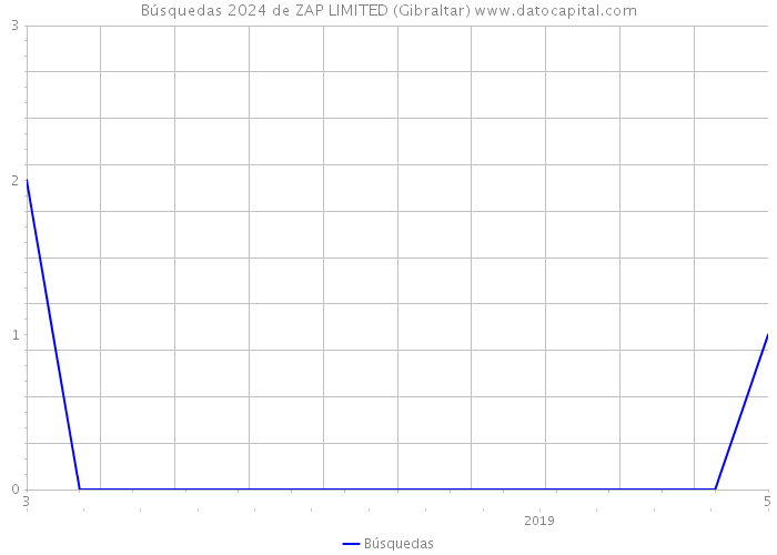 Búsquedas 2024 de ZAP LIMITED (Gibraltar) 