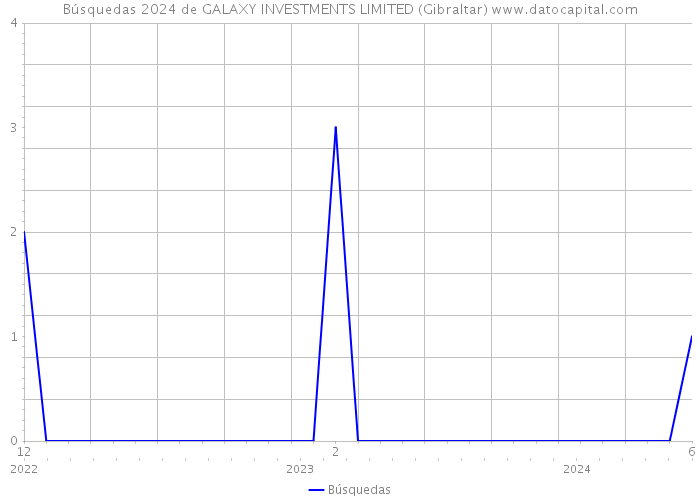 Búsquedas 2024 de GALAXY INVESTMENTS LIMITED (Gibraltar) 